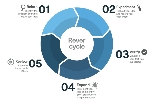 Rever Cycle is our Answer to the PDCA methodology