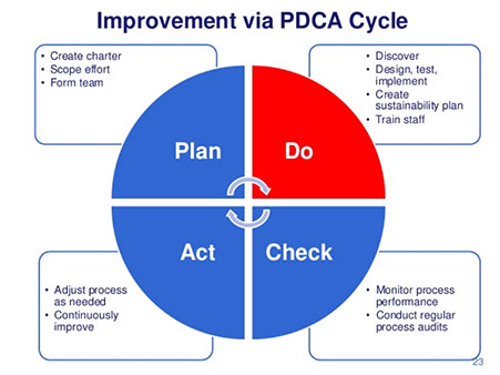 improvement continuous process steps cycle results areas pdca act