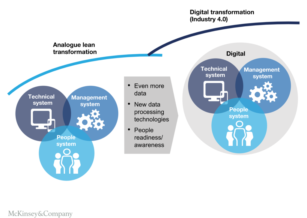 Technology/Digital Transformation Graph