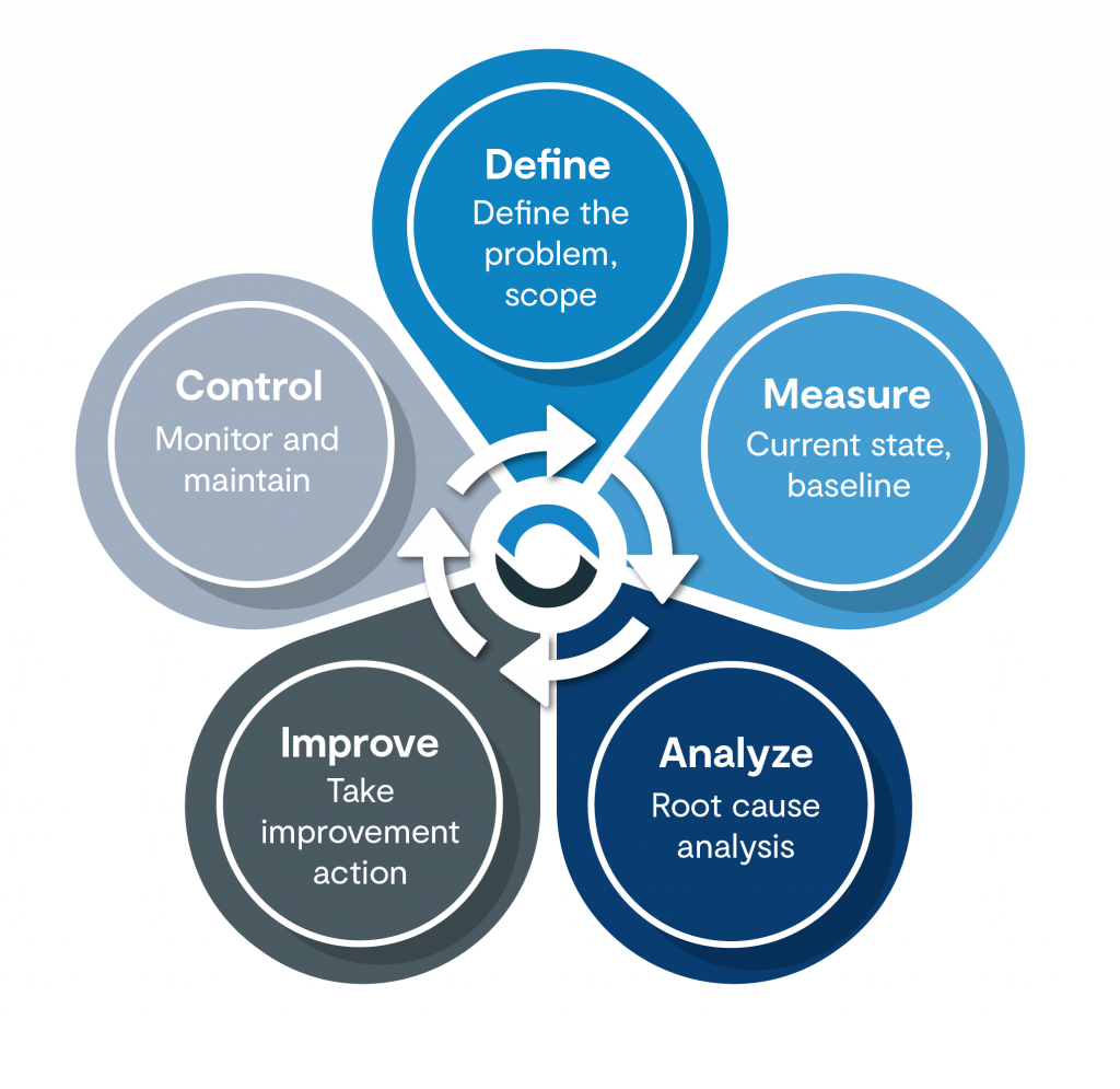 Rever Adds Digital DMAIC Tool to Frontline Platform | Rever